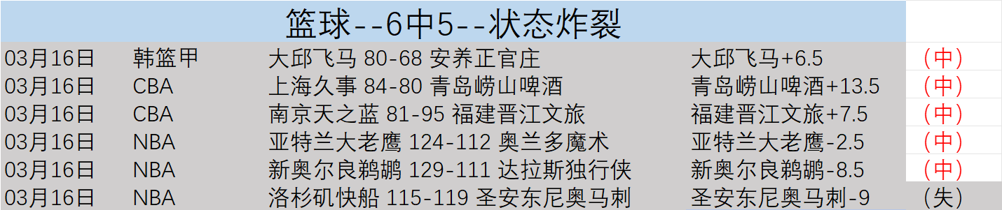 中国男篮六,将得分上双,曾凡博,广州赛马,赛程安排,赛果查询,马匹资料,赛事动态
